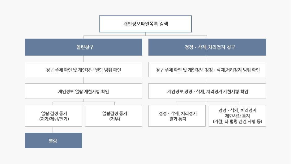 개인정보 열람, 정정·삭제, 처리정지 처리절차-온라인