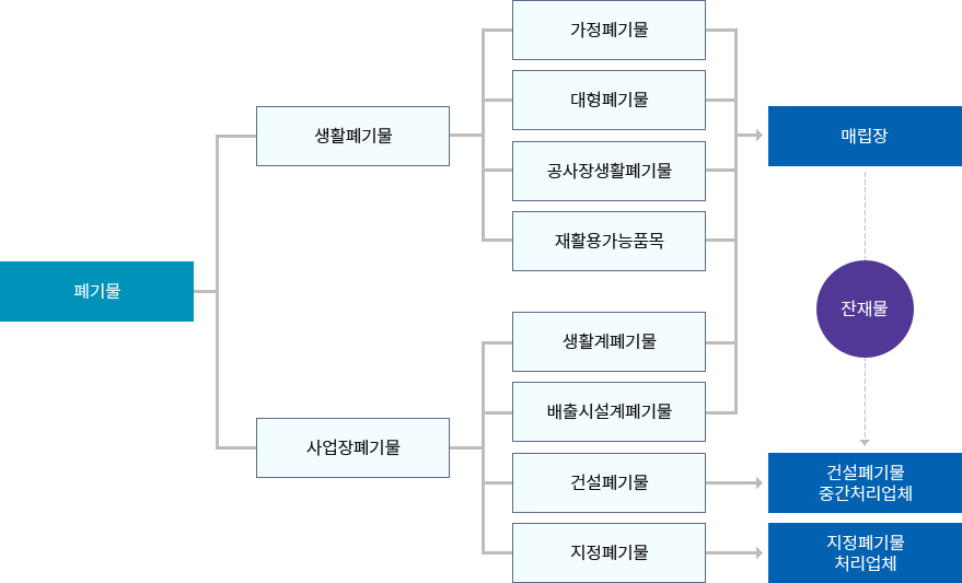 폐기물은 크게 생활폐기물과 사업장폐기물로 나뉜다. 생활폐기물은 가정폐기물 , 대형폐기물, 공사장 생활폐기물, 재활용가능품목으로 나뉘며 매립장에서 처리 한다. 사업장폐기물은 생활계폐기물, 배출시설계폐기물, 건설폐기물, 지정폐기물로 나뉘며 생활계폐기물과 배출시설폐기불은 매립장에서 처리되어지며 건설폐기물은 건설폐기물 중간처리업체를 거쳐 잔재물은 매립장으로 처리되어지며 지정폐기물은 지정폐기물 처리업체가 처리를 하는 구조이다.