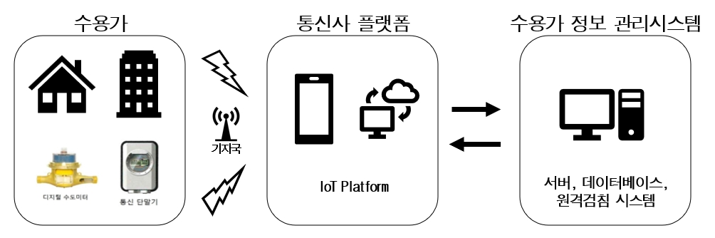 원격 검침 이미지