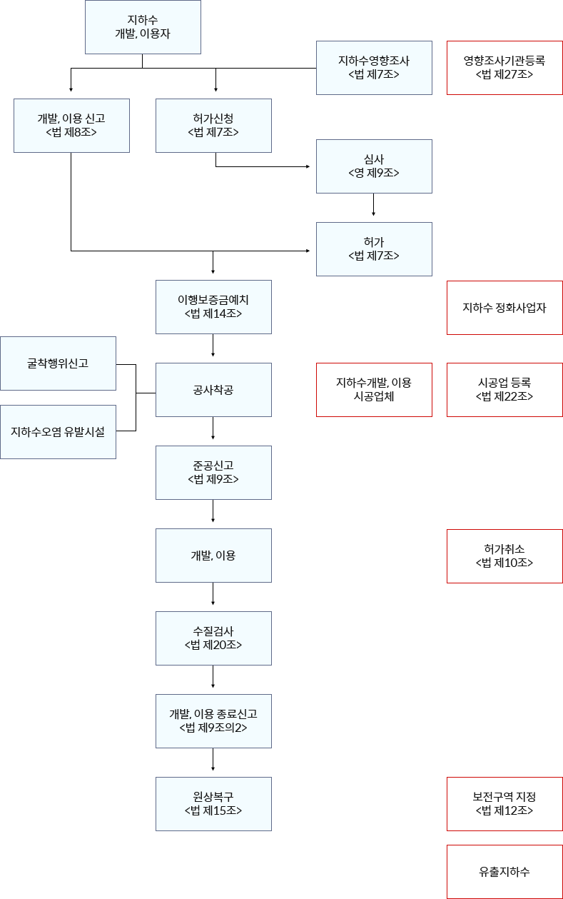 지하수개발, 이용자는 지하수 영향조사<법 제7조>와 영향조사기관등록<법 제27조>에 의해서
				개발,이용신고<법 제8조>후 지하수 정화사업자는 이행보증금예치<법 제14조>를 합니다. 지하수 개발, 이용 시공업체는 시공업 등록<법 제22조>에 의해서
				공사착공(굴착행위신고, 지하수오염 유발시설)을 합니다. 준공신고<법 제9조> 다음 개발, 이용을 합니다. 허가취소는 허가취소<법 제10조>를 참조하면 됩니다.
				수질검사<법 제20조> 후 개발,이용 종료신고<법 제9조의 3>를 합니다. 보전구역 지정<법 제12조>이나 유출지하수가 있을 경우에는 원상복구<법 제15조>를 따라야 합니다.
				그러면 허가<법 제7조>를 받을 수 있습니다. 또한 지하수개발, 이용자는 지하수 영향조사<법 제7조>와 영향조사기관등록<법 제27조>에 의해 허가신청<법 제7조> 후 심사<영 제9조>를 받고 허가<법 제7조>를 받을 수 있습니다.
				
