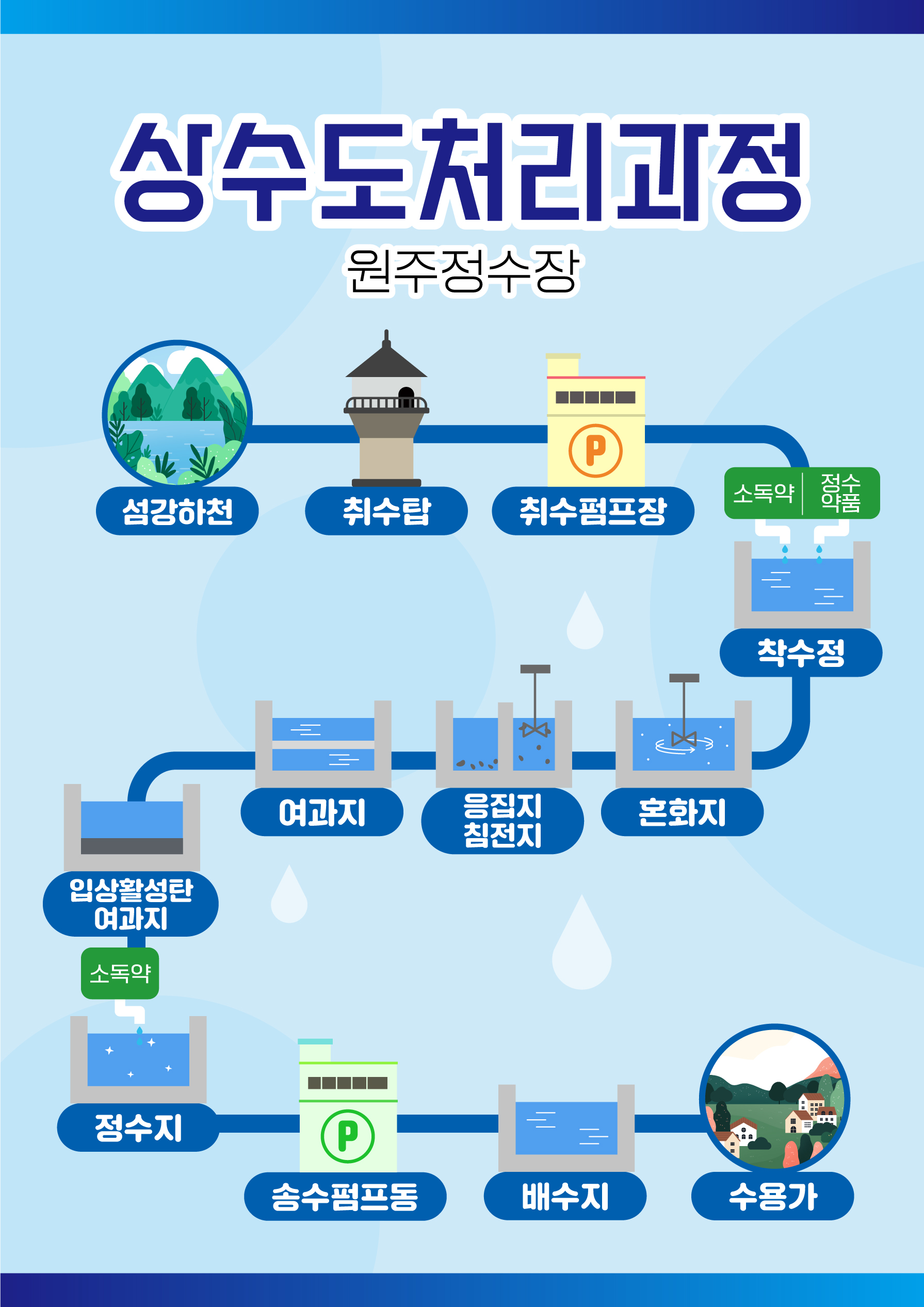 상수도처리과정 원주정수장 / 섬강하천 - 취수탑 - 취수펌프장 - 소독약, 정수약품 - 착수정 - 혼화지 - 응집지 - 침전지 - 여과지 - 입상활성탄 - 소독약 - 정수지 - 송수펌프동 - 배수지 - 수용가