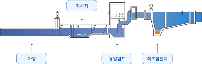가정, 침사지, 유입펌프, 최초침전지 순으로 하수처리됩니다