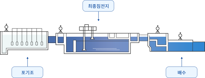 포기조, 최종침전지, 배수 순으로 하수처리됩니다