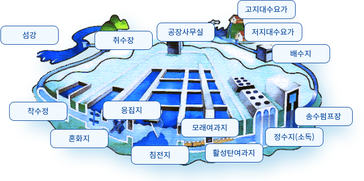 수돗물 공장 배치도이며 취수장을 통해 섬강 물을 끌어와 착수정, 혼화지, 응집지, 침전지, 모래여과지, 활성탄 여과지, 정수지(소독), 송수펌프장 등을 거쳐 배수지를 통해 저지대수요가, 고지대 수요가로 공급된다.