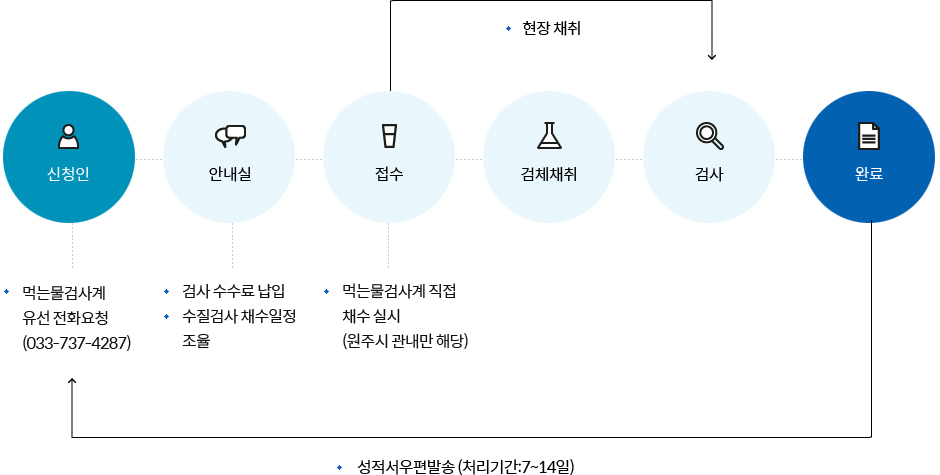 수질검사 민원처리도 순서 입니다. 신청인이 먹는물검사팀으로 유선 전화 요청을 합니다.번호는 033-737-4287입니다. 신청인이 유선전화 요청을 하면 안내실에서 검사 수수료를 납입하고, 수질검사 채수일정을 조율합니다. 접수가 되면 먹는물검사팀에서 직접 채수를 실시합니다(원주시 관내만 해당). 먹는물 검사계에서 현장 채취를 하여 검사를 합니다. 검사가 완료되면 성적서를 신청인에게 우편으로 발송합니다. 처리기간은 7일에서 14일 입니다. 