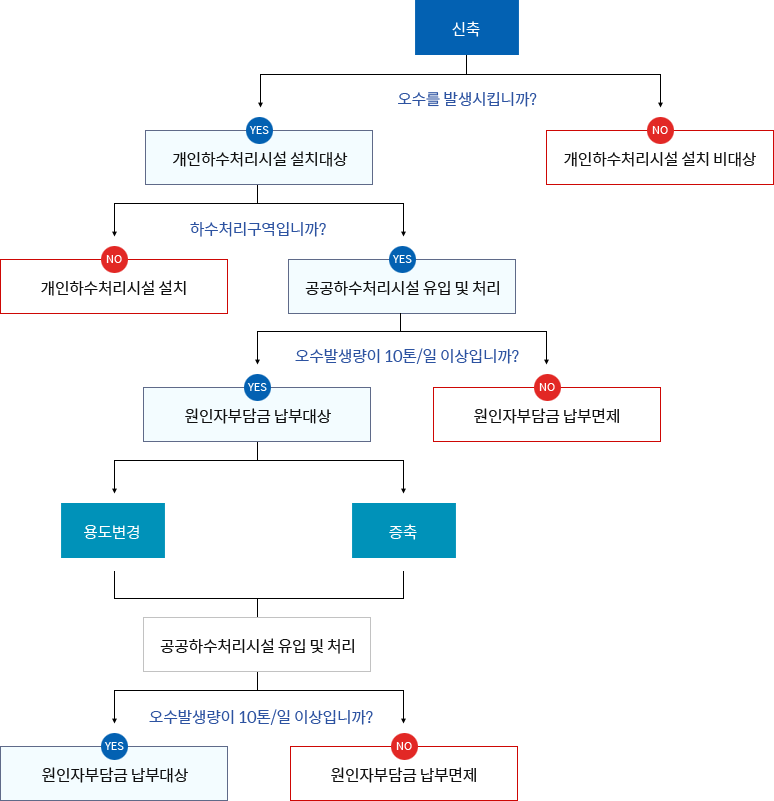 신축이 오수를 발생시킵니까? 아닐경우에는 개인하수처리시설 설치 비대상이고, 맞는경우에는 개인하수처리시설 설치대상입니다.
																			개인하수처리시설 설치대상일 경우에 신축이 하수처리구역이 아닐경우에는 개인하수처리시설설치를 하고 맞는경우에는 공공하수처리시설 유입,처리를 합니다.
																			공공하수처리시설 유입,처리일 경우에 오수발생량이 10톤/일 이상이 아닐경우에 원인자부담금 납부면제되고, 맞는경우에 원인자부담금 납부대상이 됩니다.
																			원인자부담금 납부대상이 용도변경이나 증축을 하여 공공하수처리시설 유입,처리에서 오수발생량이 10톤/일 이상이 아닐경우에
																			원인자부담금 납부면제되고, 맞는경우에는 원인자부담금 납부대상이 됩니다.
