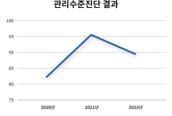 관리수준진단 결과 그래프 - 2022년(83), 2021년(95), 2022년(89)