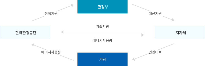 한국환경공단은 환경부에 정책지원, 지자체에 기술지원을 받고 환경부는 환국환경공단에서 정책지원을 받아 지자체에 예산을 지원해준다. 지자체는 한국 환경공단에서 기술지원을 받고, 가정은 한국환경공단에 에너지사용량 정보를 제공하여 이 정보가 지자체로 넘어가면 온실가스 감축실적에 따라 가정에게 인센티브를 제공하는 프로그램이다.
