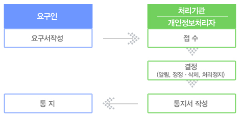 처리절차:요구인(요구서작성)  처리기관(개인정보처리자) 접수, 결정(알림, 정정,삭제, 처리정지), 통지서 작성, 통지 순으로 처리되어진다.