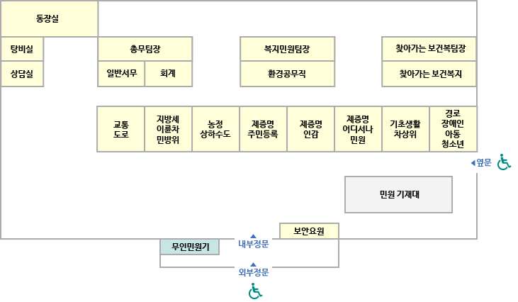 우산동 청사 1층 안내도-외부정문앞에 무인민원기, 내부정문이 있고 내부정문 오른쪽 앞에 보안요원이 있습니다. 보안요원 오른쪽 앞에 민원기재대가 있고 민원기재대 정면 오른쪽부터 왼쪽으로 민원창구(경로장애인아동청소년, 기초생활차상위, 제증명어디서나민원, 제증명인감, 제증명주민등록, 농정상하수도, 지방세이륜차민방위, 교통도로)가 있고 뒤로 찾아가는 찾아가는 보건복지팀장, 찾아가는 보건복지, 복지민원팀장, 환경공무직, 총무팀장, 회계, 일반서무 옆으로 동장실 그아래 탕비실, 상담실이 있습니다.
