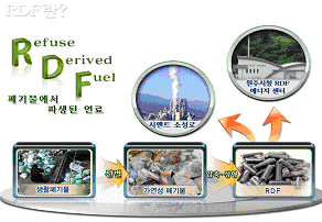 RDF란? Refuse Derived Fuel 폐기물에서 파생된 연료/생활폐기물, 선별, 가연성폐기물,압축 성형하여 나온 RDF는 시멘트 소성료 또는 원주시 RDF에너지 센터로 보내진다. 