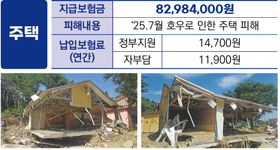 주택 피해 복구 지원 안내 이미지. 지급보험금 82,984,000원, 2025년 7월 호우로 인한 주택 피해 사례를 소개함. 납입보험료(연간) 정부지원 14,700원, 자부담 11,900원. 하단에는 태풍이나 재해로 파손된 주택 사진 2장이 포함되어 있음.